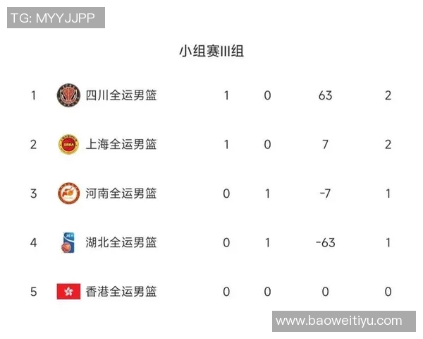 体育实时数据武汉篮球队在邀请赛中以72分稳居积分榜首位,展现强劲实力 体育实时数据武汉篮球队在邀请赛中以72分稳居积分榜首位,展现强劲实力