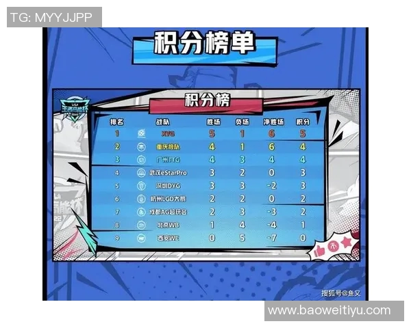 实时新闻全球总决赛积分榜更新WE战队以84分稳居第一名 实时新闻全球总决赛积分榜更新WE战队以84分稳居第一名