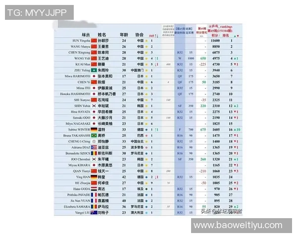 实时新闻乒乓球意识排行榜揭晓广州乒乓球队荣登第七位展现实力与潜力 实时新闻乒乓球意识排行榜揭晓广州乒乓球队荣登第七位展现实力与潜力